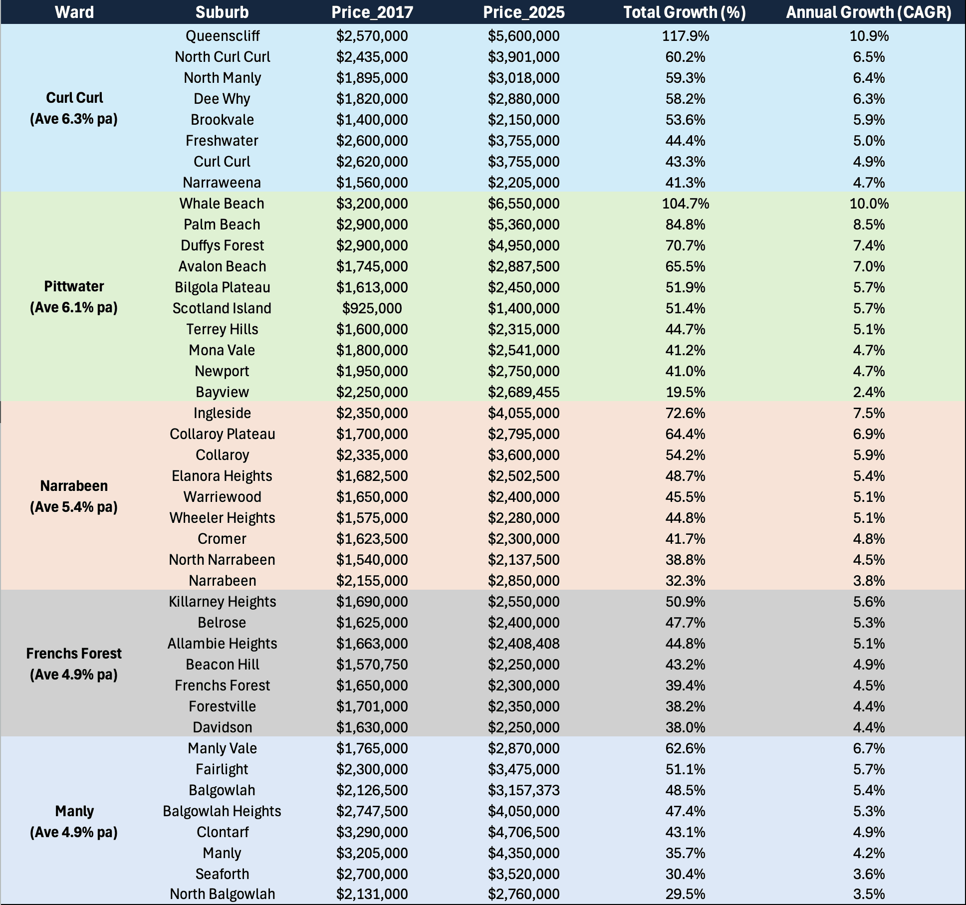 List of all 42 Northern BEaches SUburbs and their Prices